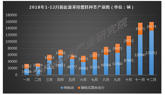 2018年12月新能源乘用車(chē)產(chǎn)量市場(chǎng)分析