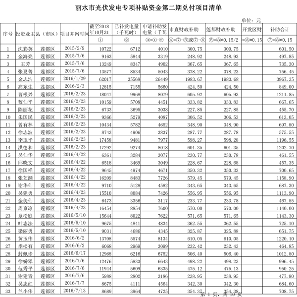 411.33萬元！浙江麗水兌付第二批光伏發(fā)電專項補貼資金