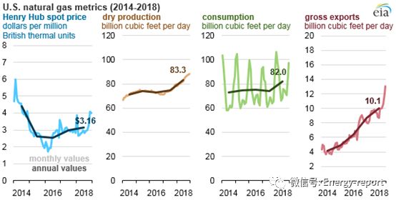 2018年美國天然氣價格、產(chǎn)量、消費量及出口量均有所增長