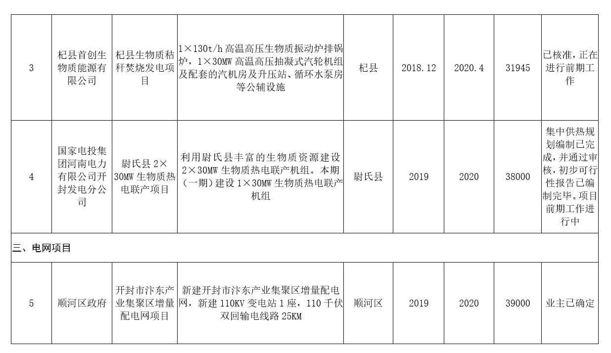 河南：2020年風(fēng)電裝機(jī)規(guī)模達(dá)到28萬千瓦