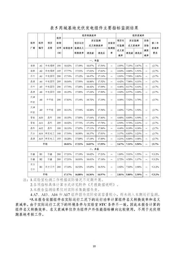 芮城光伏發(fā)電領跑基地監(jiān)測月報（2019年1月）