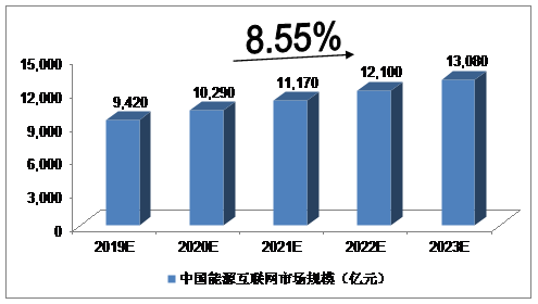 未來5年中國能源互聯(lián)網(wǎng)行業(yè)發(fā)展預(yù)測分析